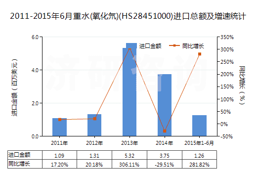 2011-2015年6月重水(氧化氘)(HS28451000)進(jìn)口總額及增速統(tǒng)計(jì)